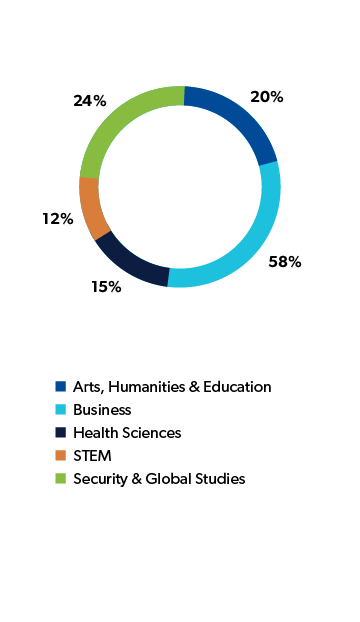 Pie Graph Illustrating Student Enrollment by School